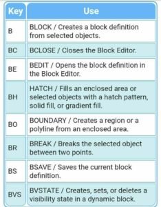 Auto-Cad 2D and 3D Commands - Surveying & Architects