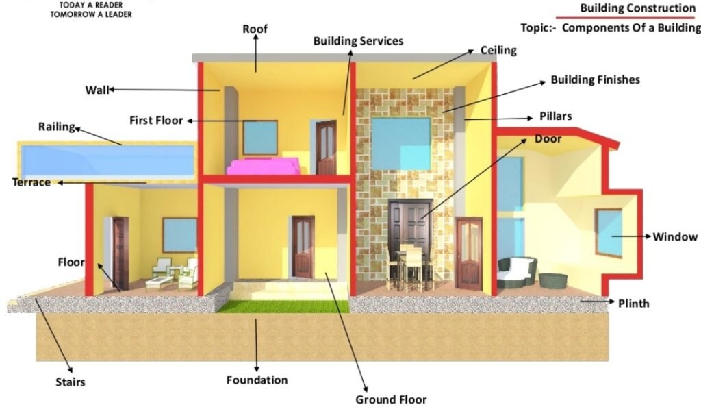 Basic Components Of Building Structure Building Elements Surveying Architects