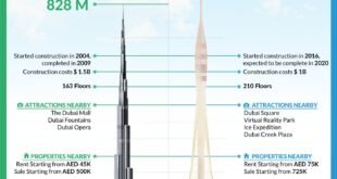 Dubai Creek Tower vs Burj Khalifa