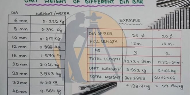 Work Out The Unit Weight Of Steel - Surveying & Architects