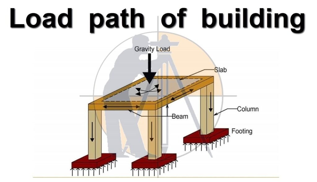 Load Calculation On Column, Beam, Wall And Slab - Surveying & Architects