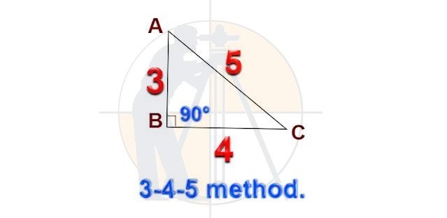 What is the 3-4-5 rule or the 3-4-5 method