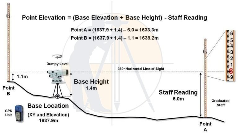 How To Calculate Horizontal Distance Using With Auto Level Machine ...