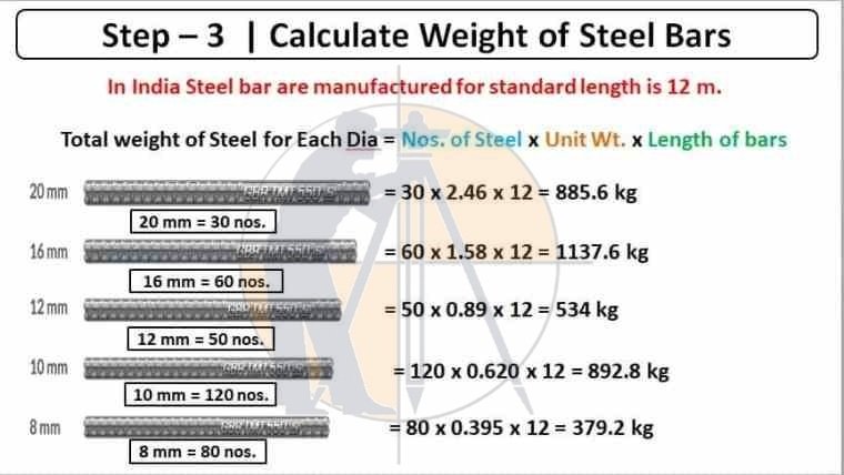 How To Estimate Per Meter Weight Of Reinforcing Steel Bar Surveying 