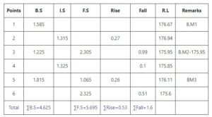 Rise And Fall Math Rise and fall method with Examples - Surveying & Architects