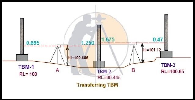 how-to-calculate-the-rl-of-temporary-benchmark-on-the-site-surveying